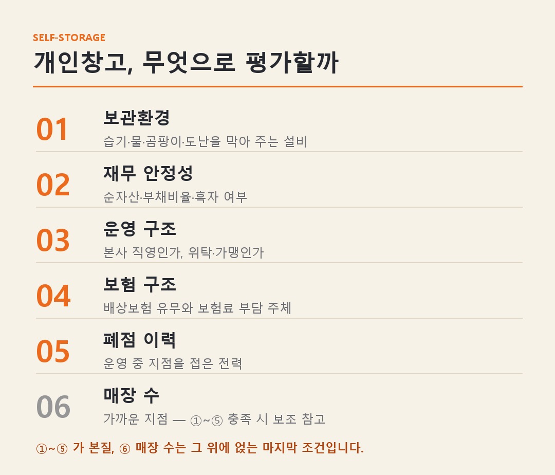 개인창고 셀프스토리지 브랜드 순위 6대 평가 기준 보관환경 재무 직영 보험 폐점 매장수
